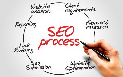 How an SEO Company In Minneapolis Can Drive Your Local Business Growth Easily